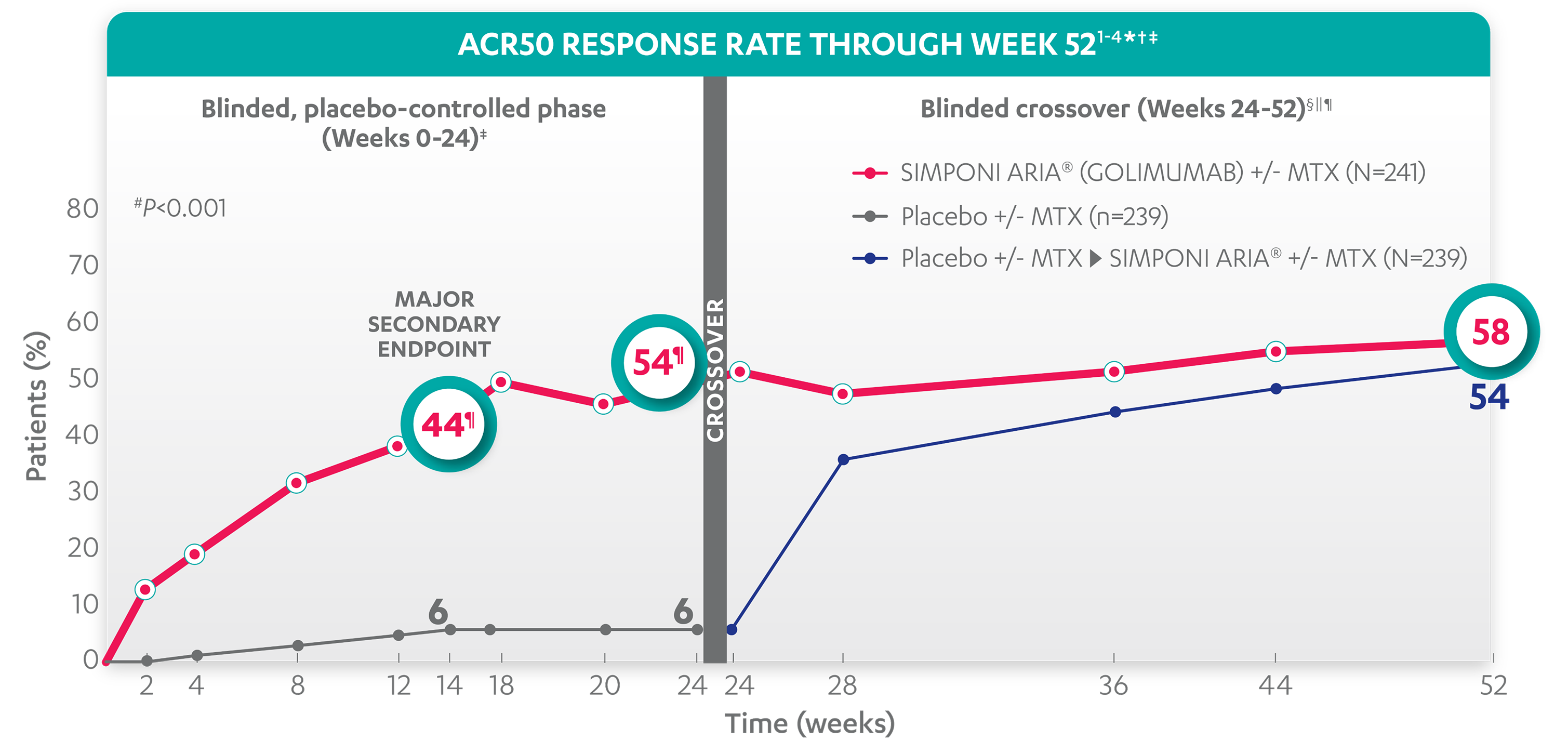 ACR 50 response Rate Graph