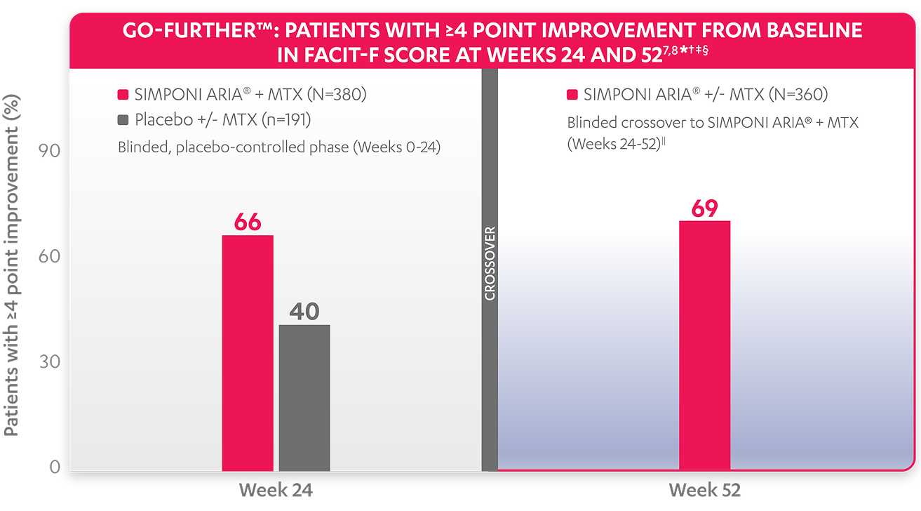 Improvement Chart