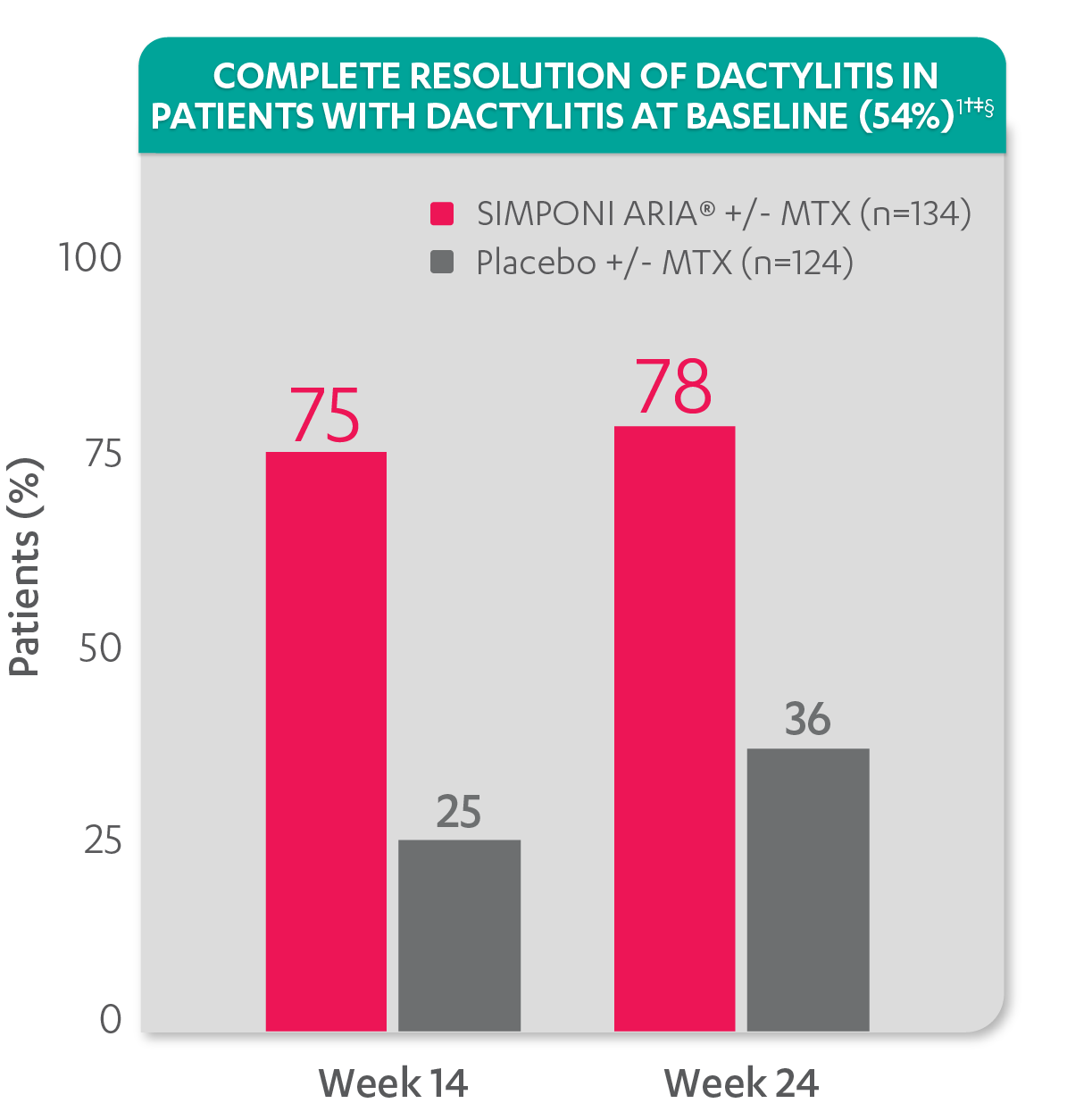 PSA Dactylitis