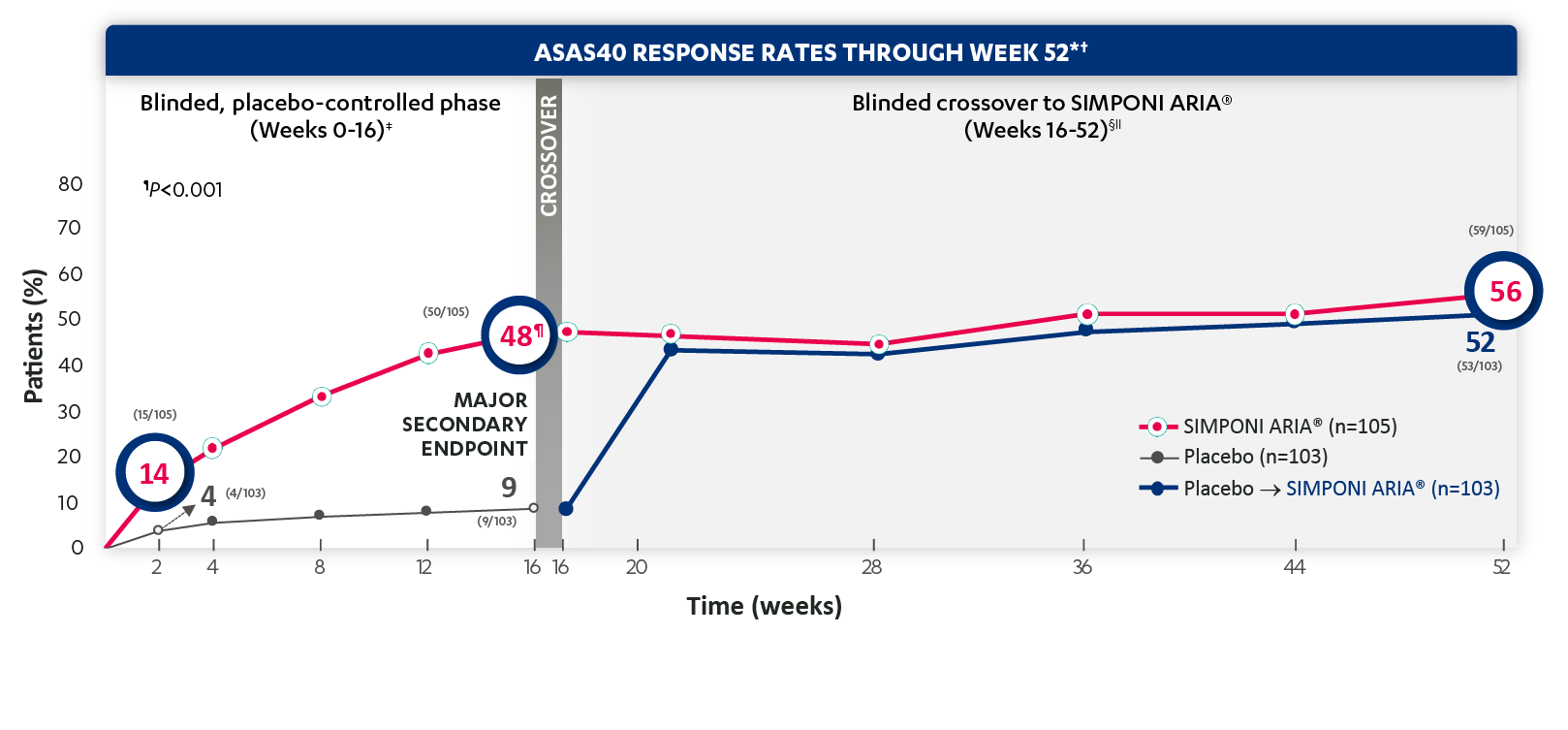 ASAS-HI improvement ≥30%, ASDAS LDA status and ASAS40 response